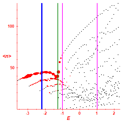Peres lattice <N>
